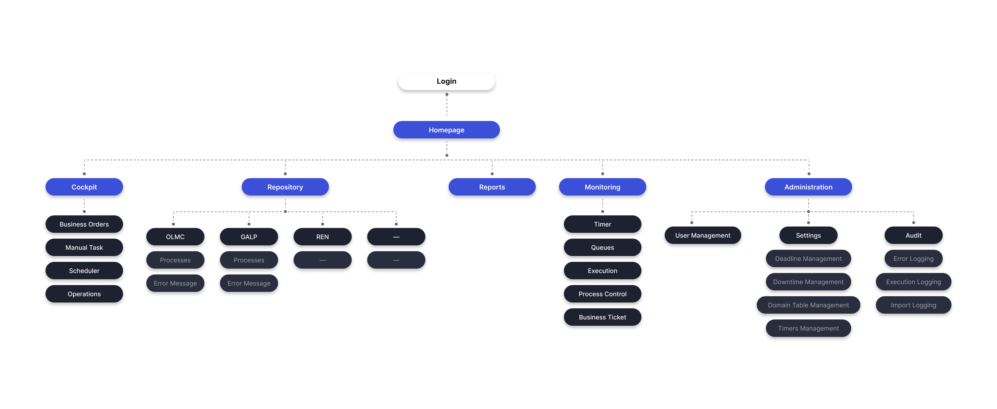 Site map of the Marte task management portal workflow